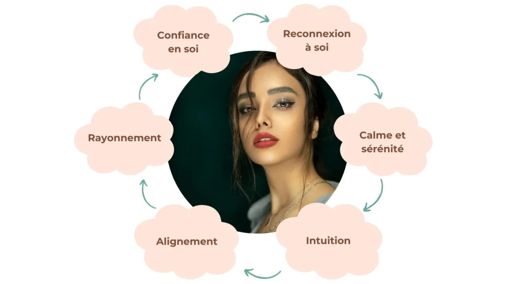 Féminin sacré cercle vertueux